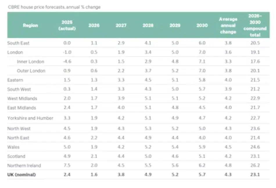 CBRE house price forecast 2026