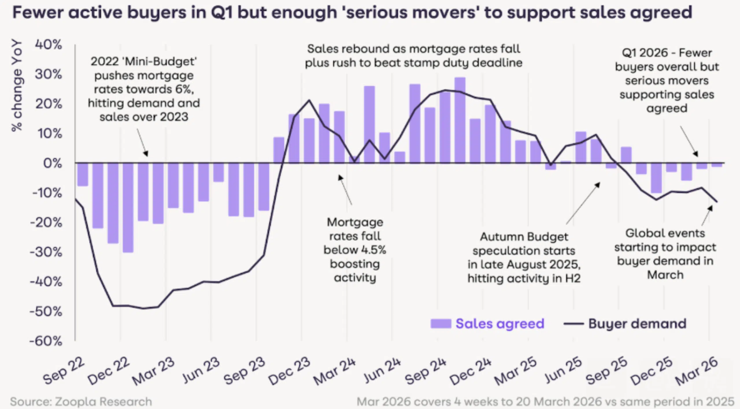Demand wains in March 2026 Zoopla