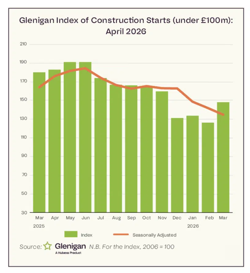 Glenigan Index of Construction Starts (under £100m): April 2026