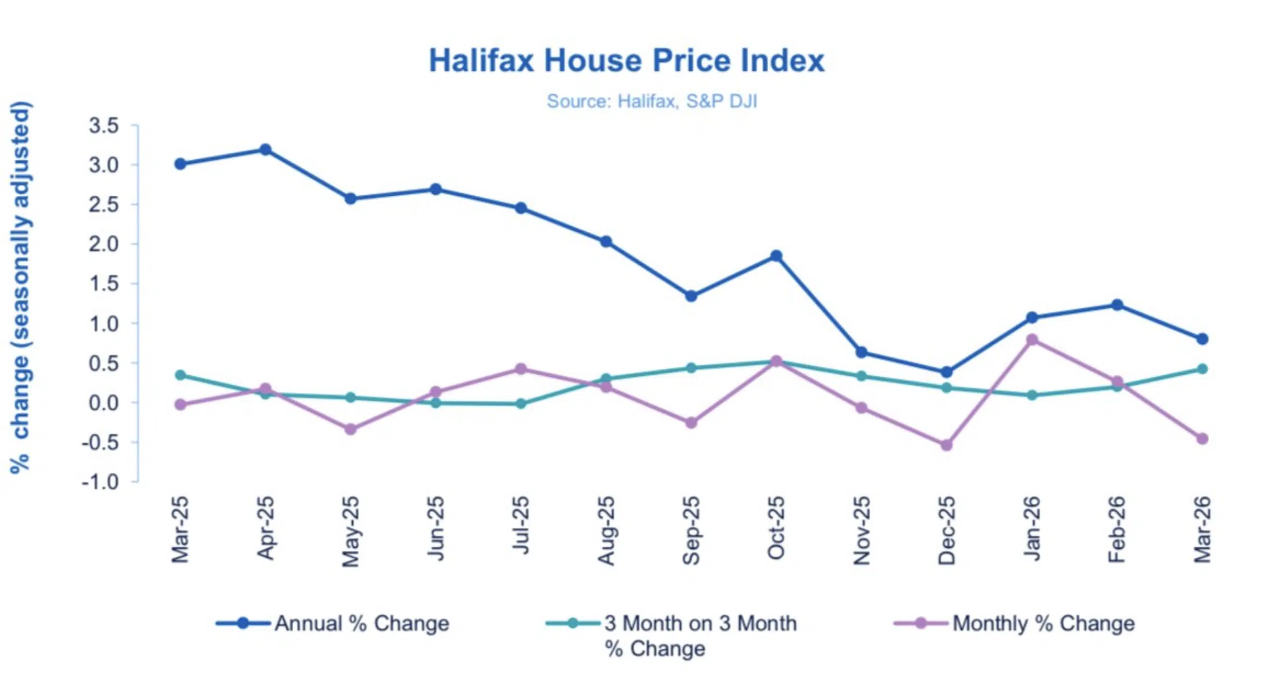 Halifax HPI March 2026