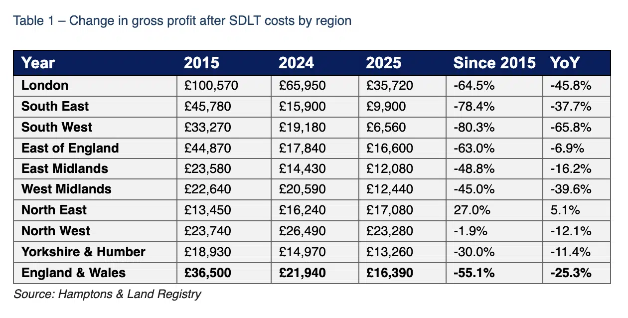 Hamptons Change in gross profit flipping in the UK