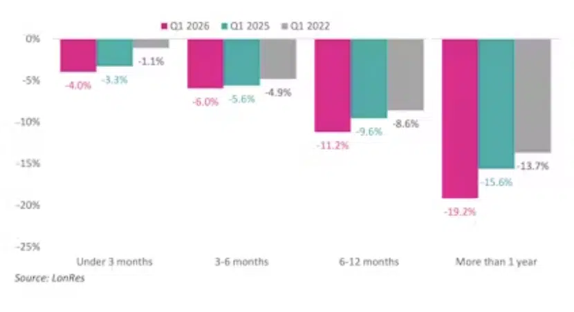 Lonres London prime market discounts
