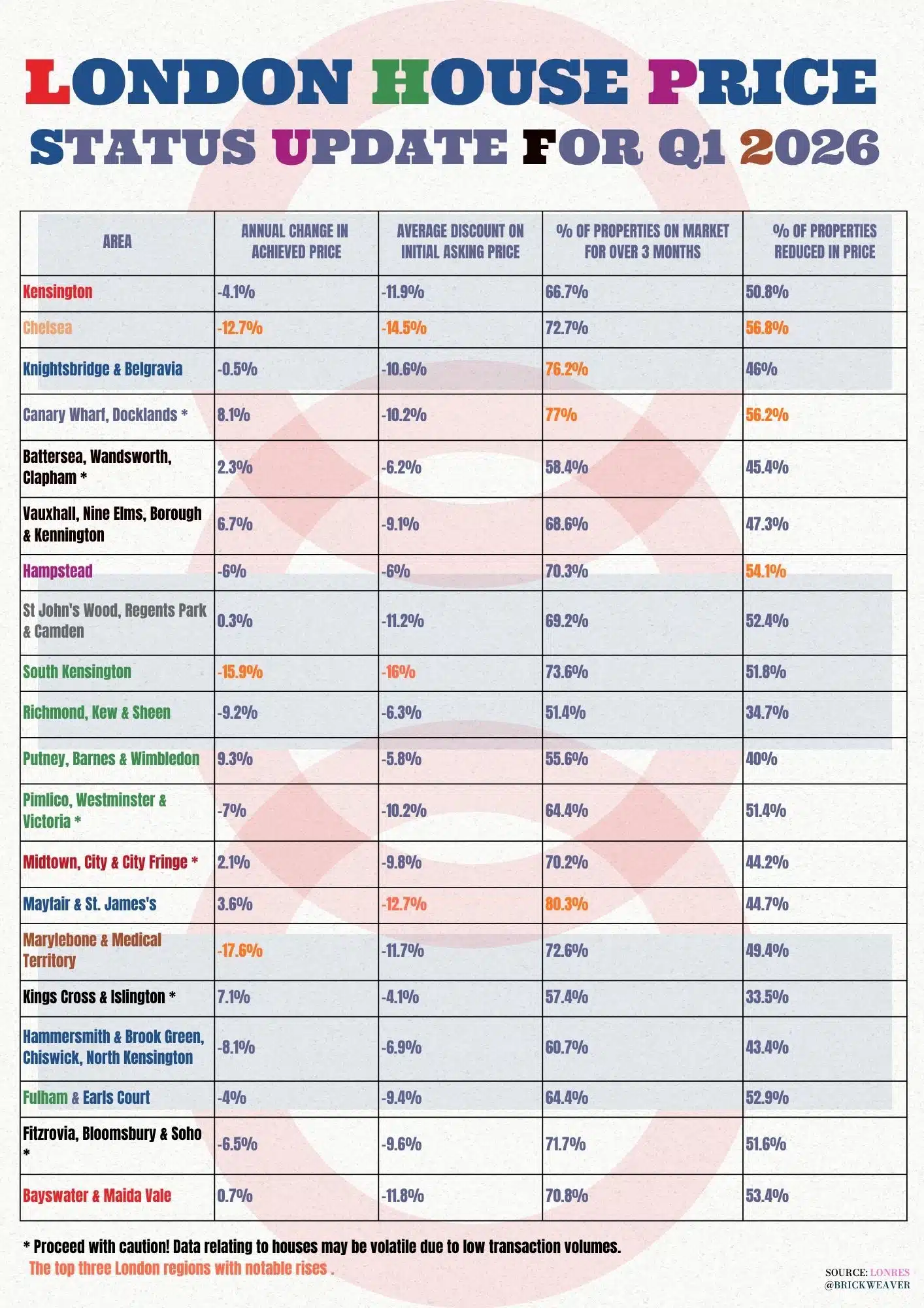 Lonres house price status Q1 2026