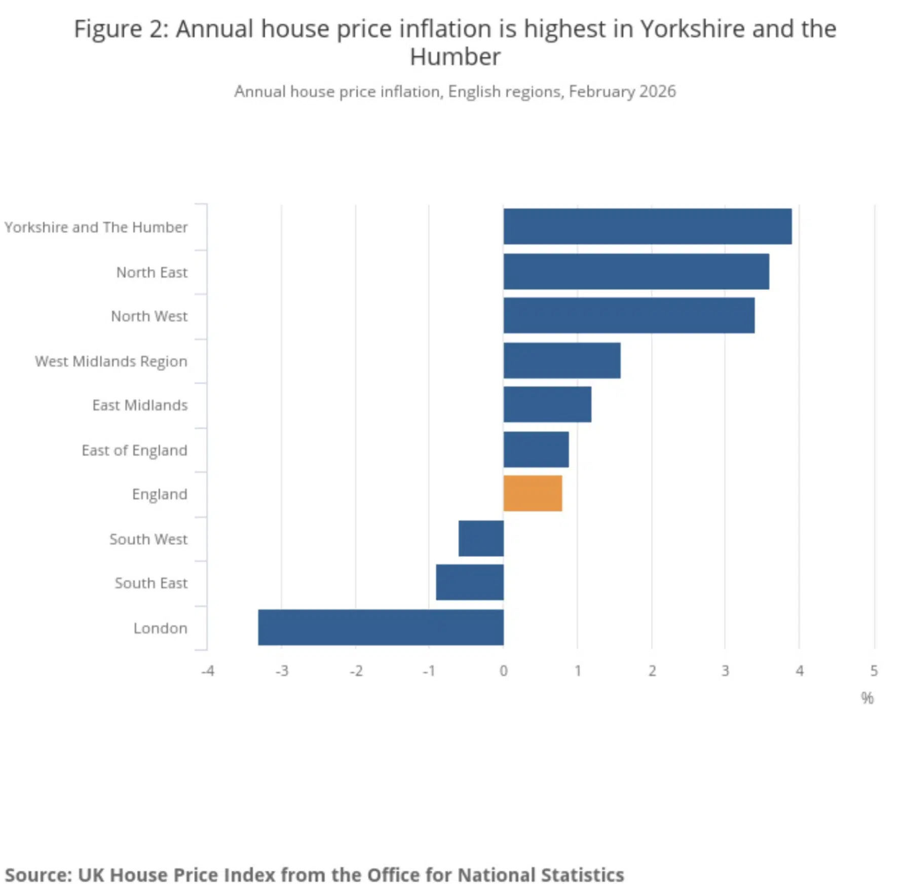ONS Annual house price inflation is highest in Yorkshire and the Humber