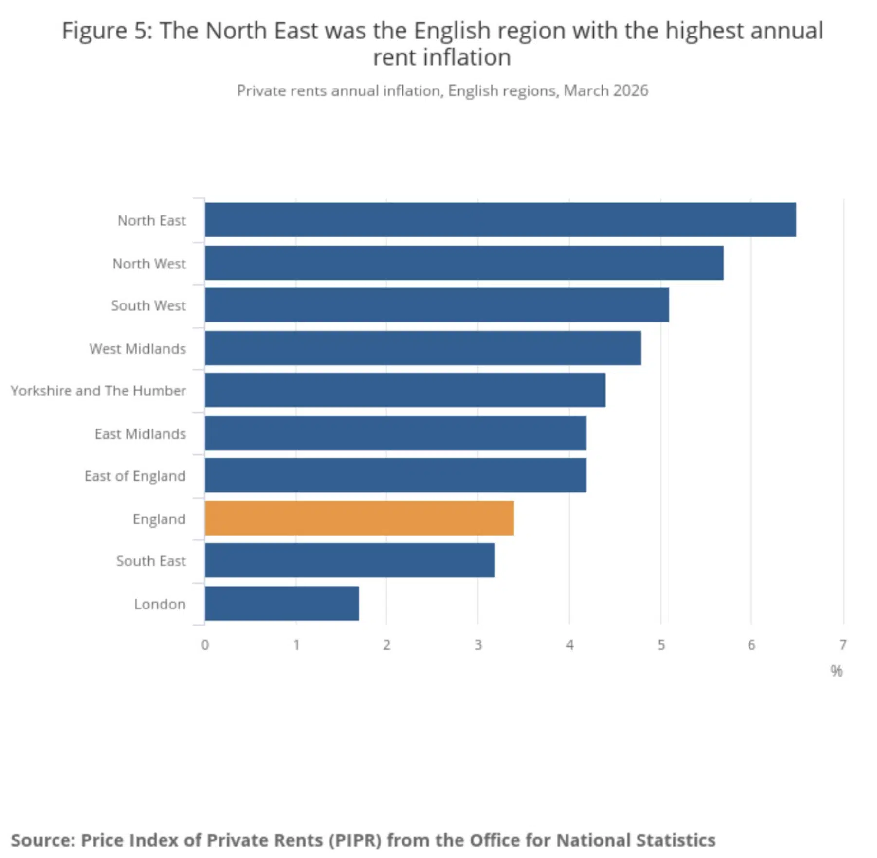 ONS Rents continue to rise march 2026