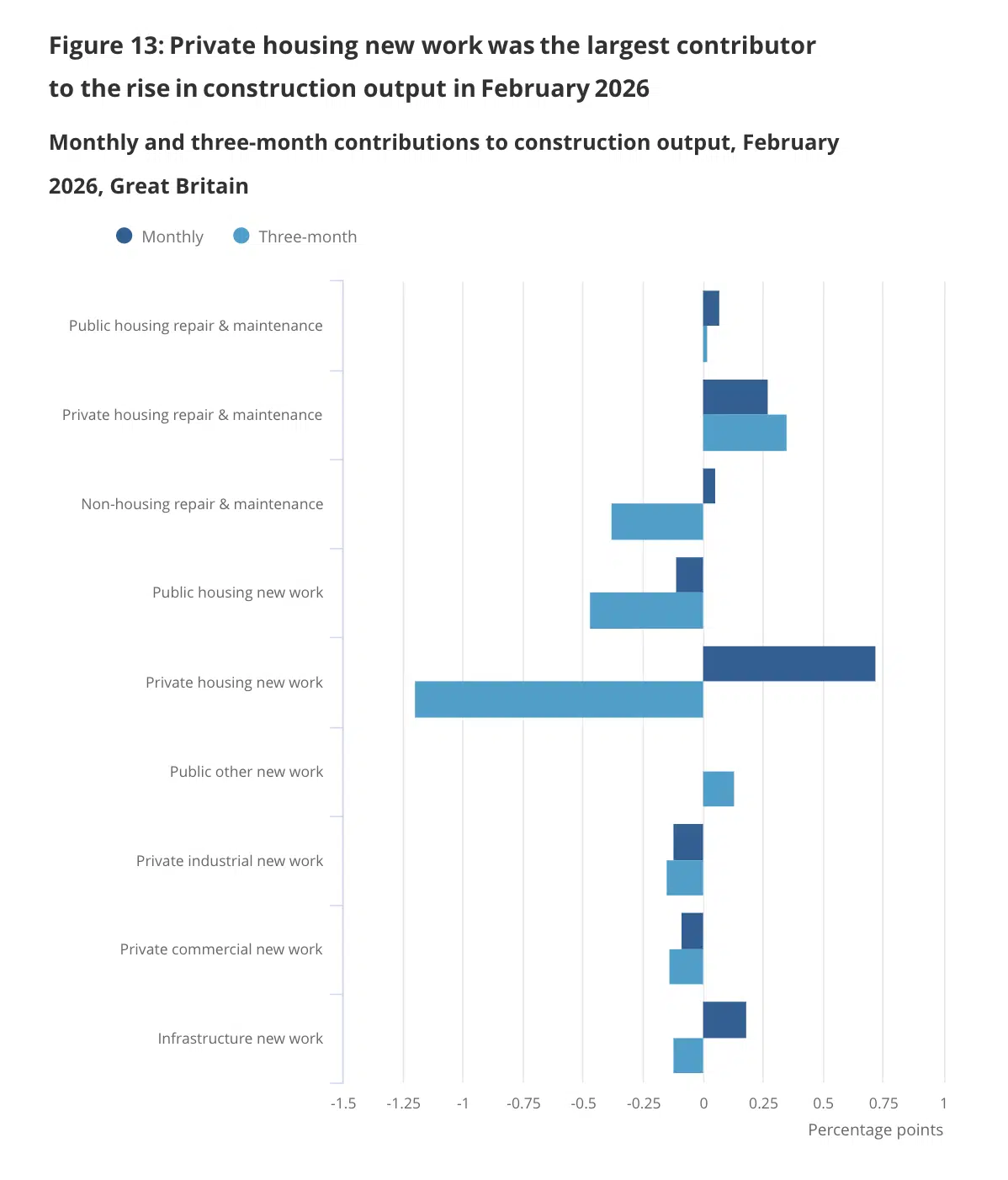 ONS construction picks up in February but falls over the past 3 months