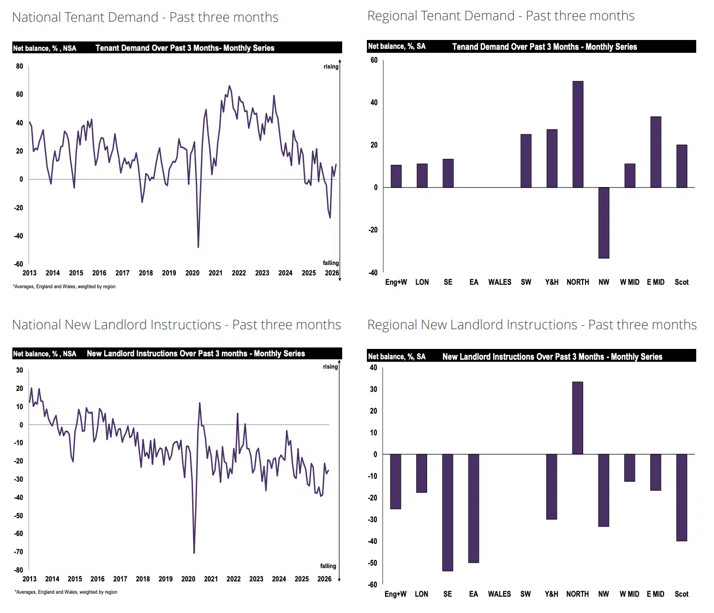 RICS Residential Market Survey March 2026 Rental market