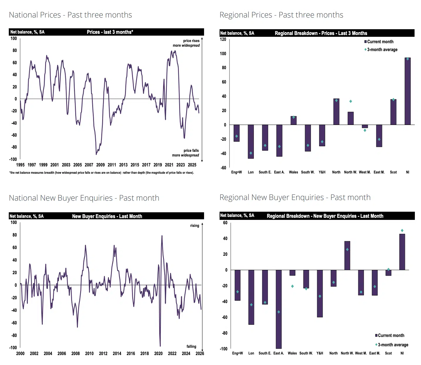 RICS Residential Market Survey March 2026 UK House prices