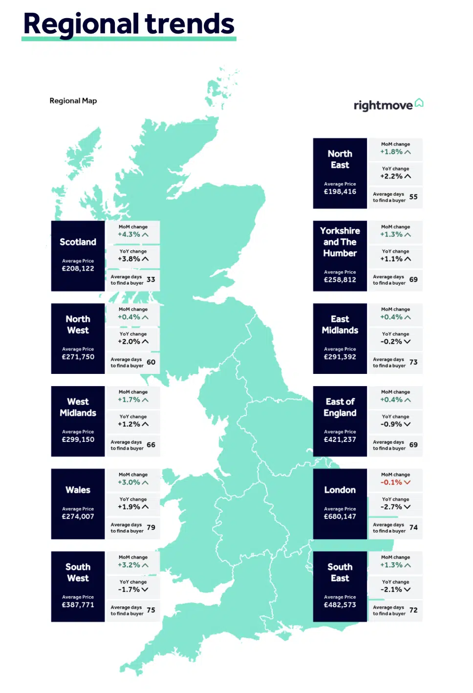 Rightmove asking prices rise 0.8% in April 2026,