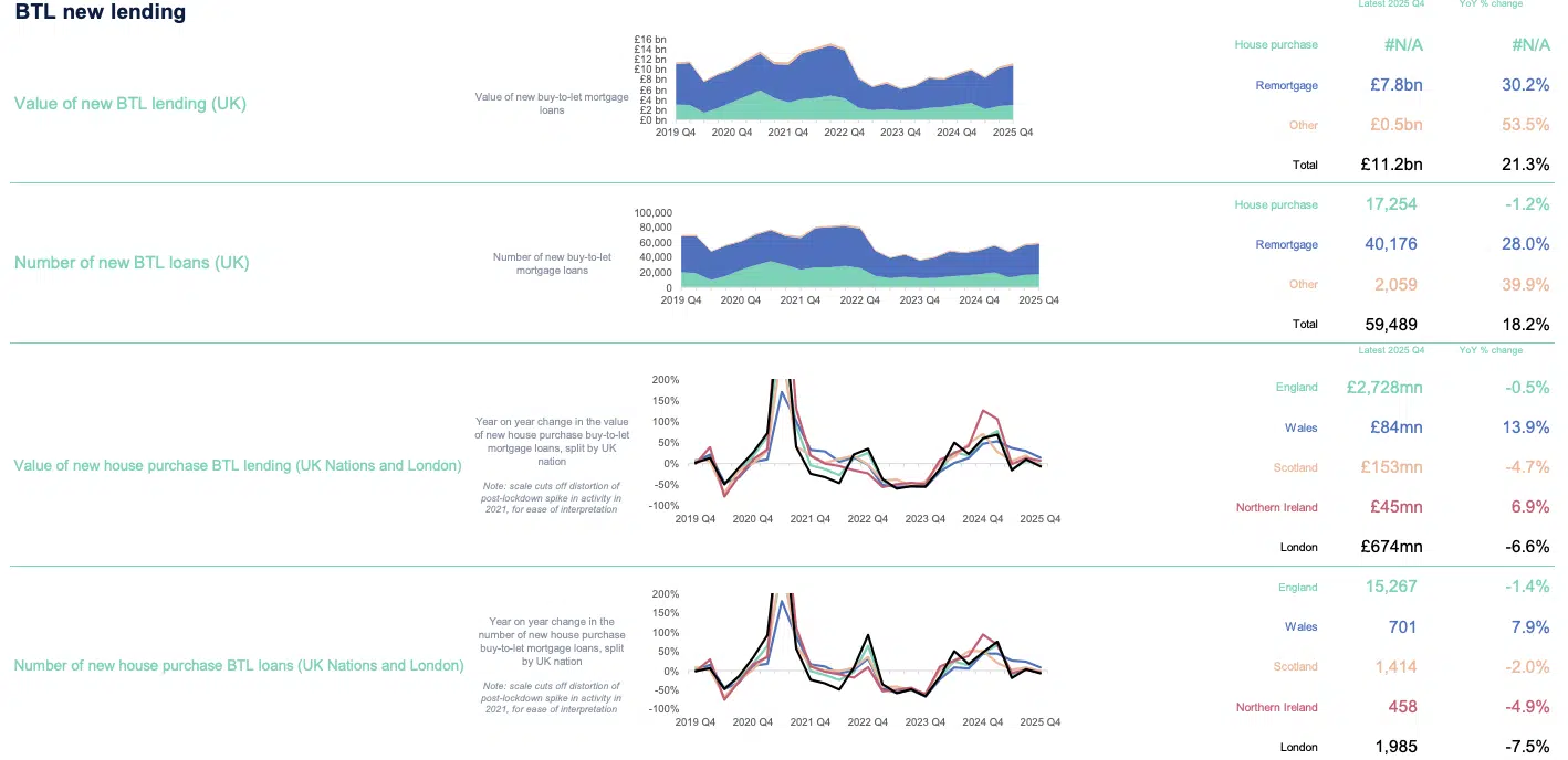 The buy-to-let market makes gains