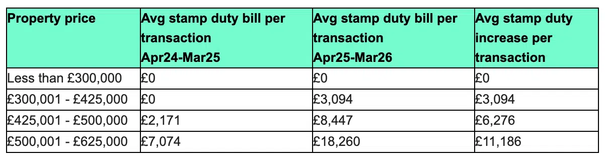 Stamp duty increase for first time buyers rightmove