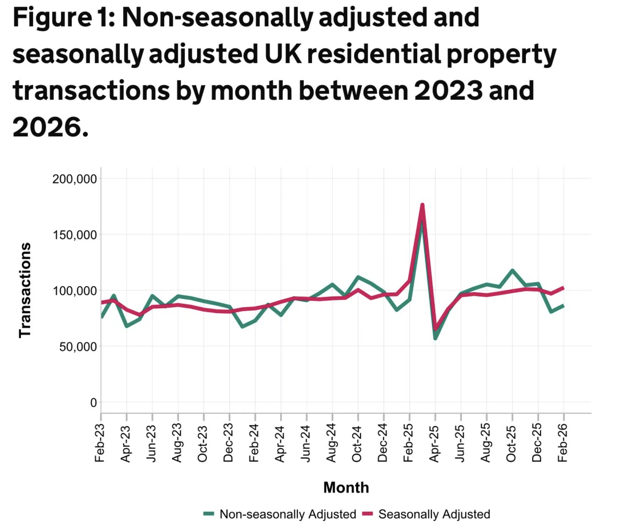 UK Property Transactions February 2026