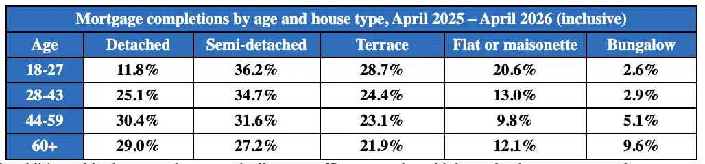 Barclays Mortage completions by age and house type