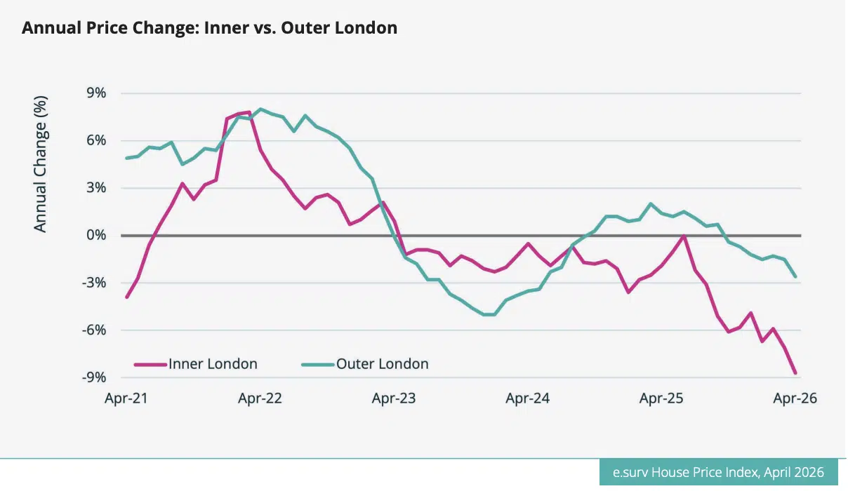Esurv annual house prices change in inner and outer London