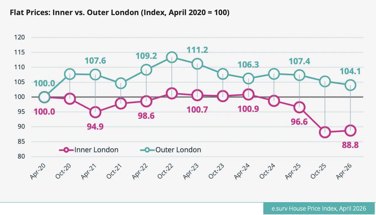 Flat prices: Inner and Outer London