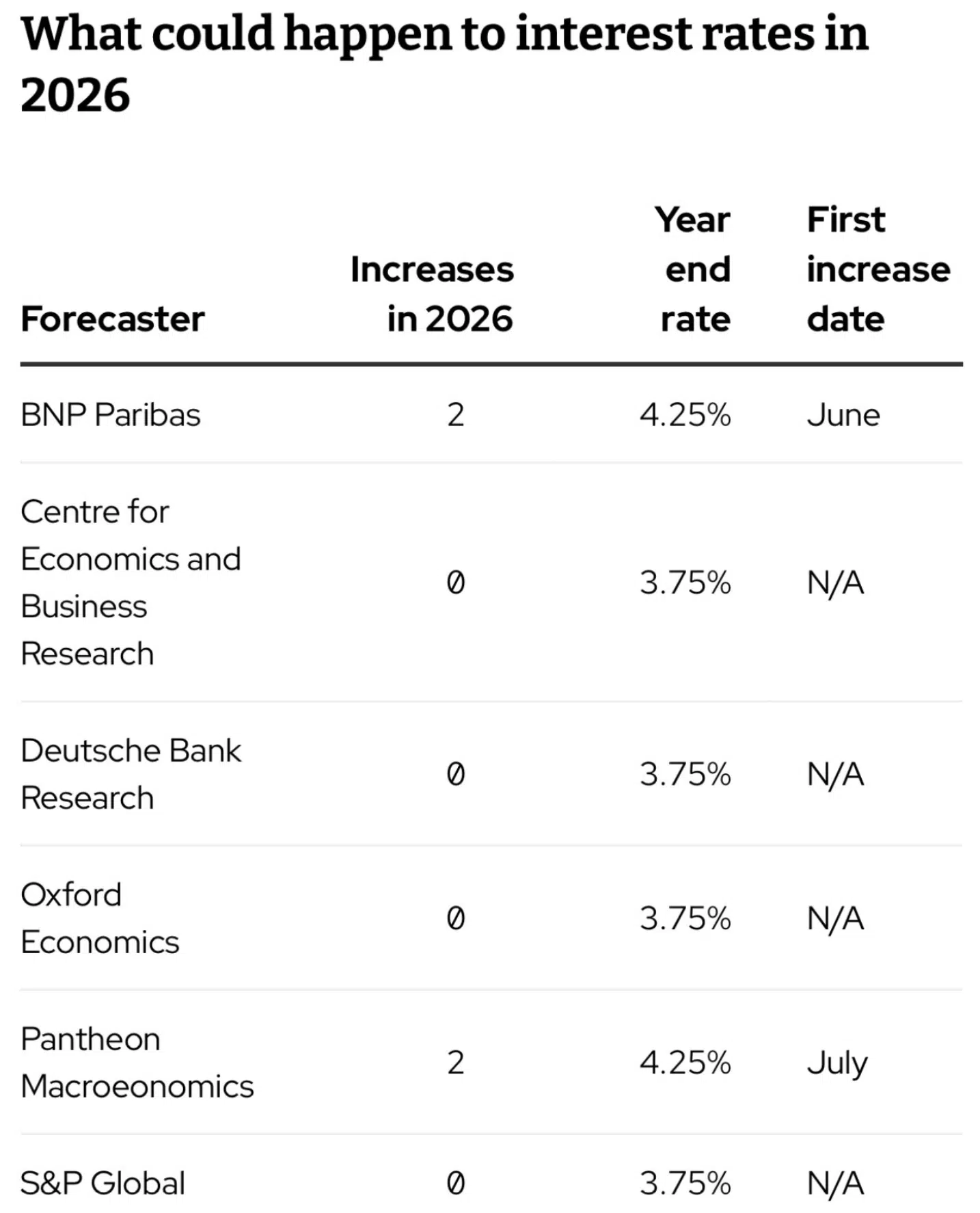 Forecast for interest rates in 2026