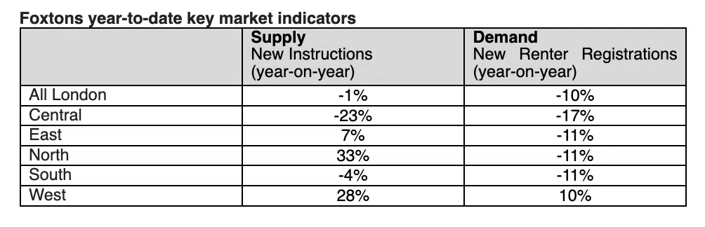 Foxtons Q1 2026 rental index