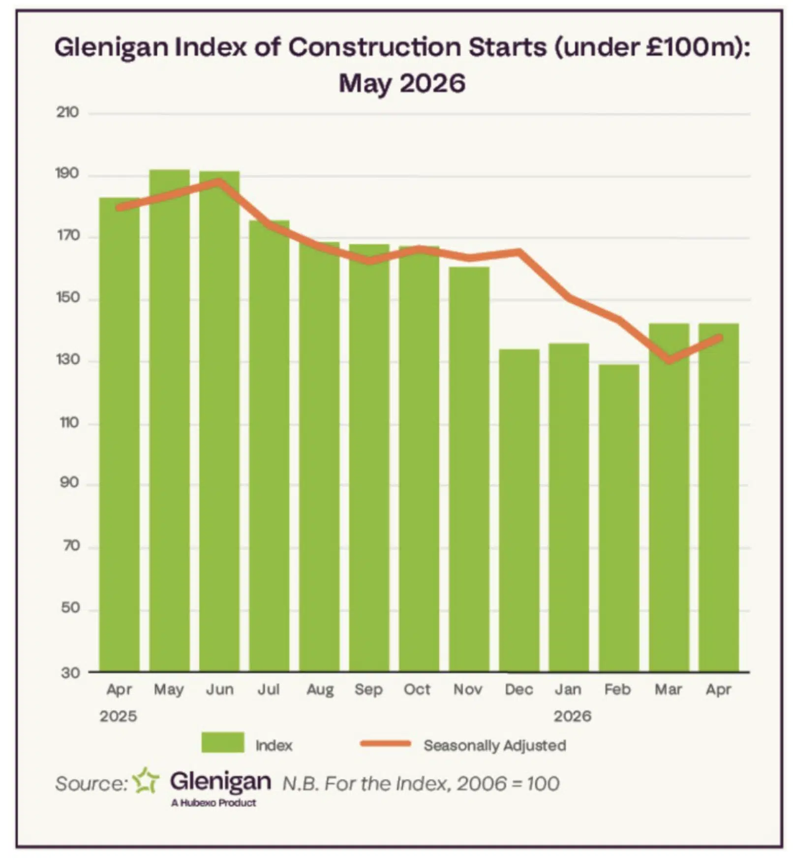 Glenigan Index of Construction Starts May 2026