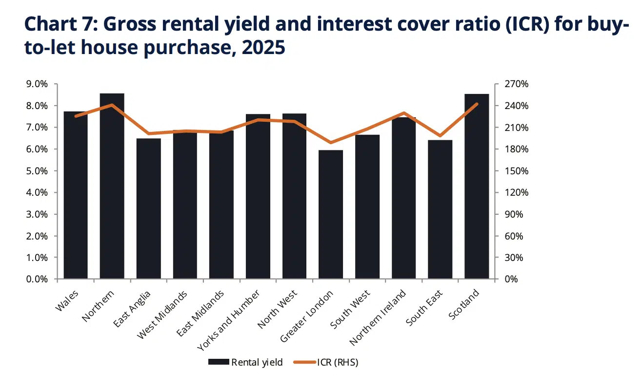 Gross rental yield and interest cover ratio for buy-to-let house purchase, 2025