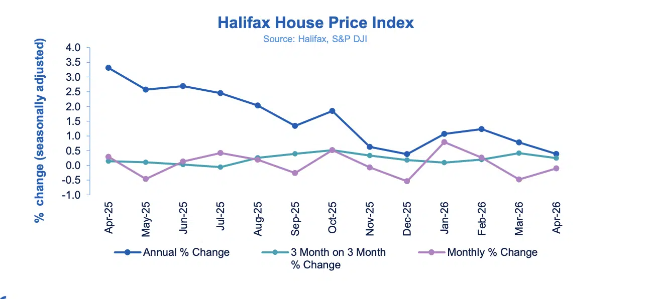 Halifax HPI April 2026