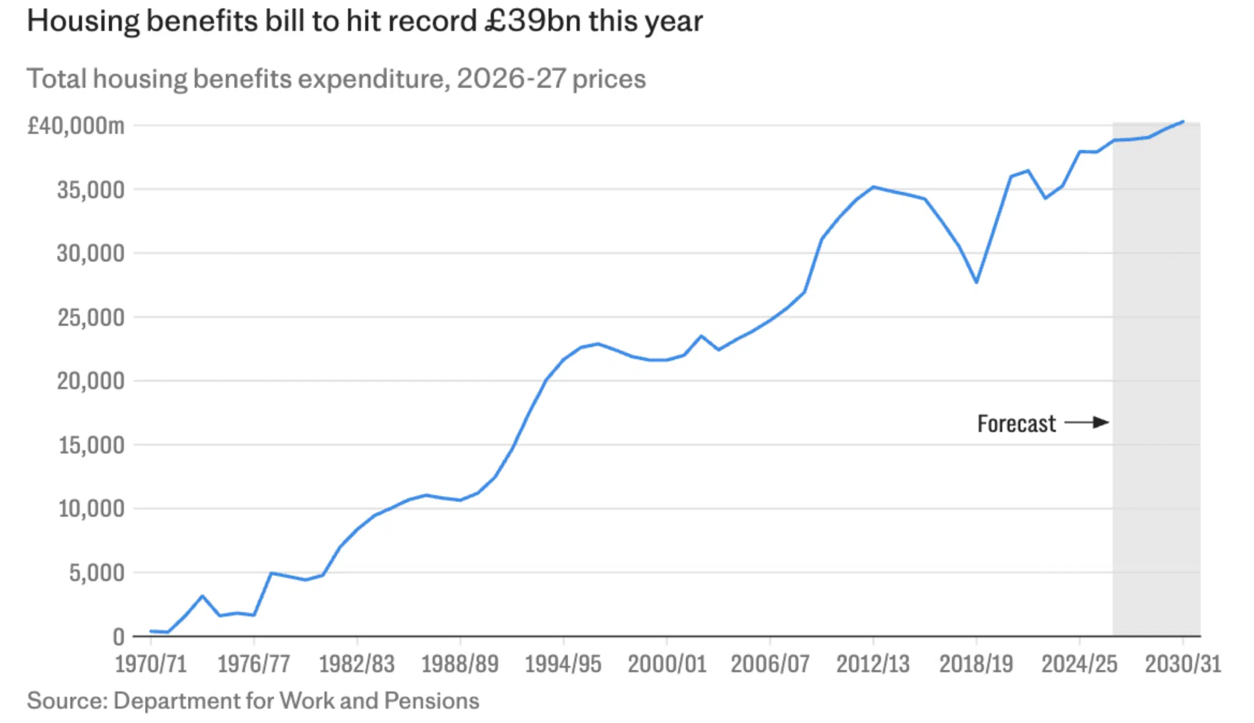 Housing benefits bill to hit record £39bn this year