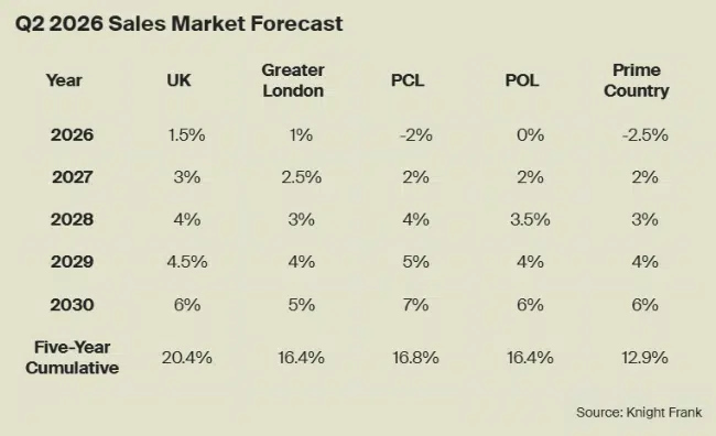 Knight Frank Q2 2026 UK House Price Prediction