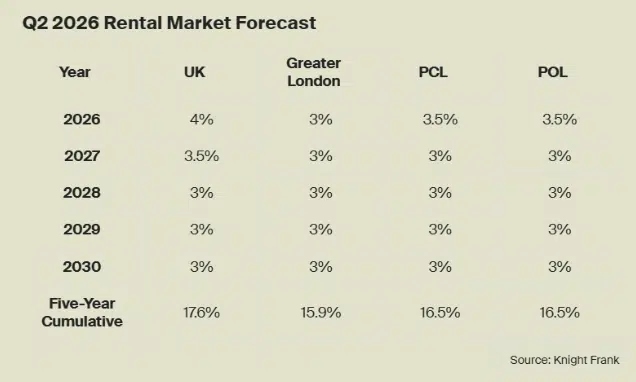 Knight Frank Q2 2026 UK Rental Predictions