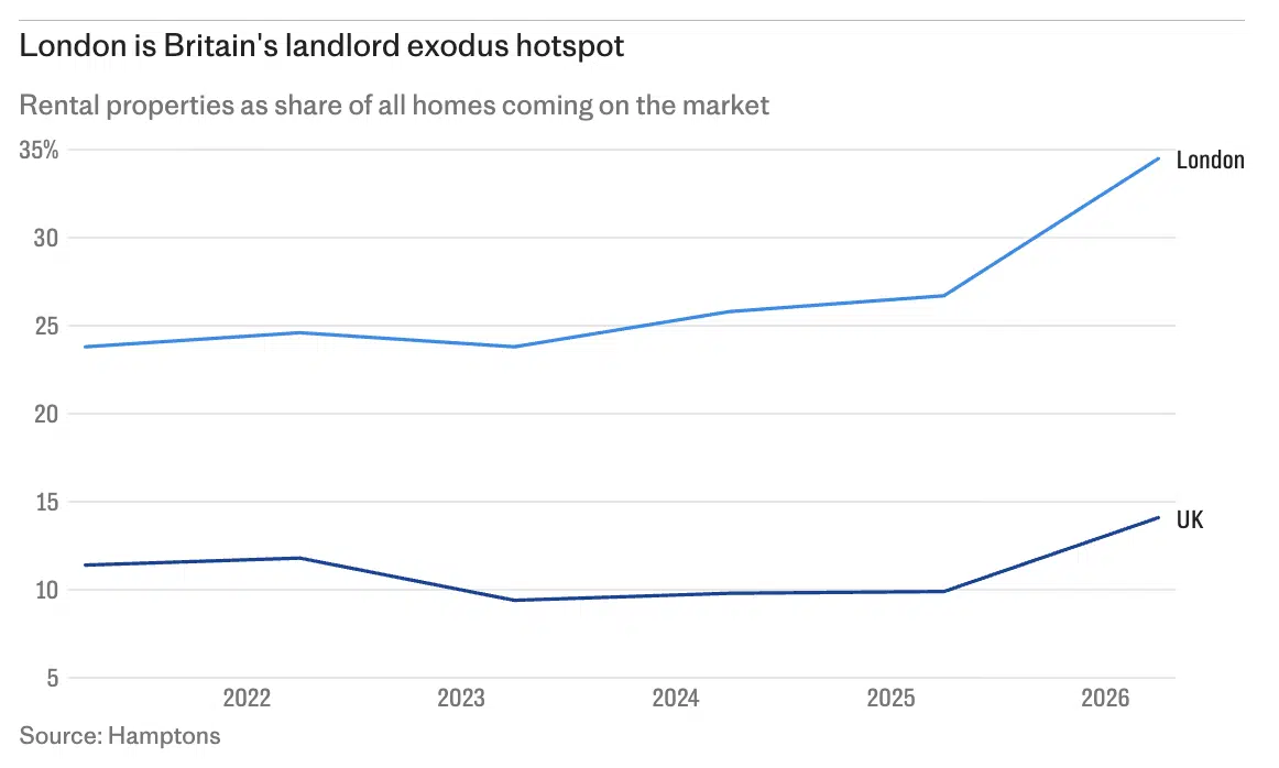 London Landlord exodus - Renters Reform