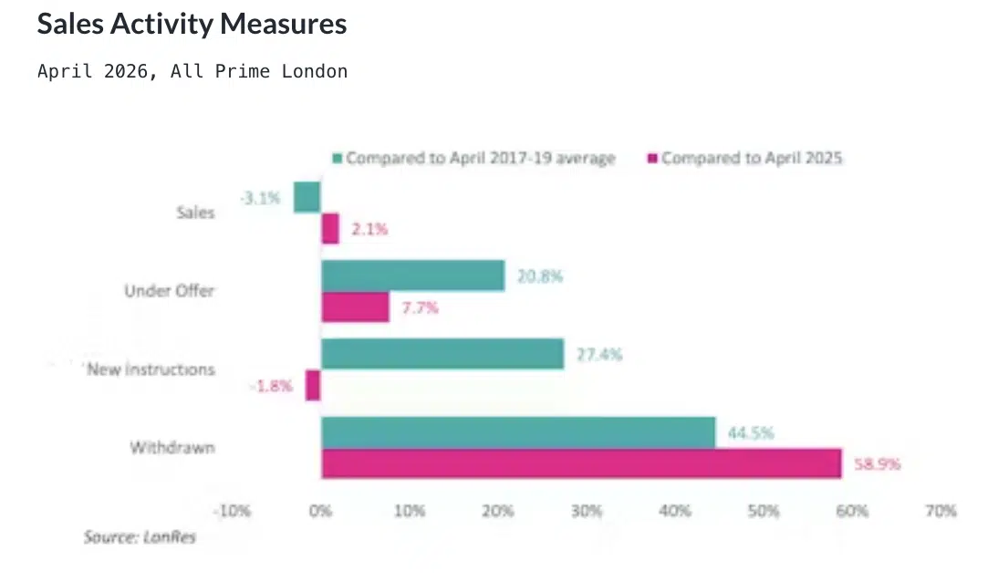 Lonres sales activity April 2026
