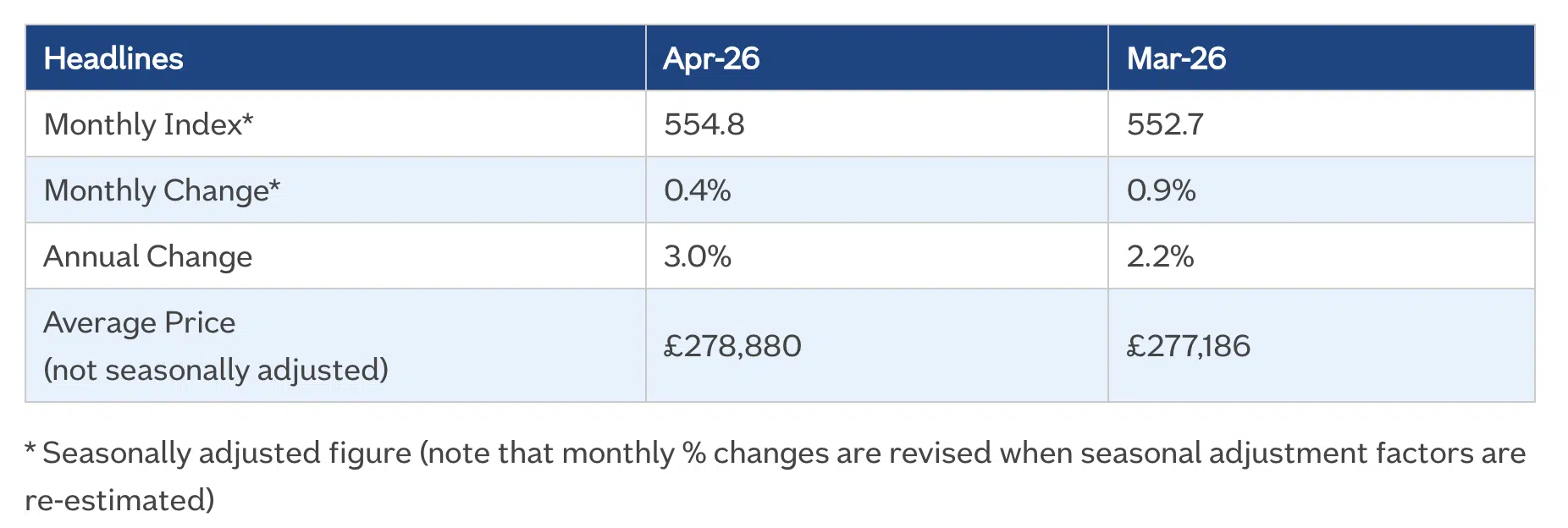 Nationwide HPI April 2026