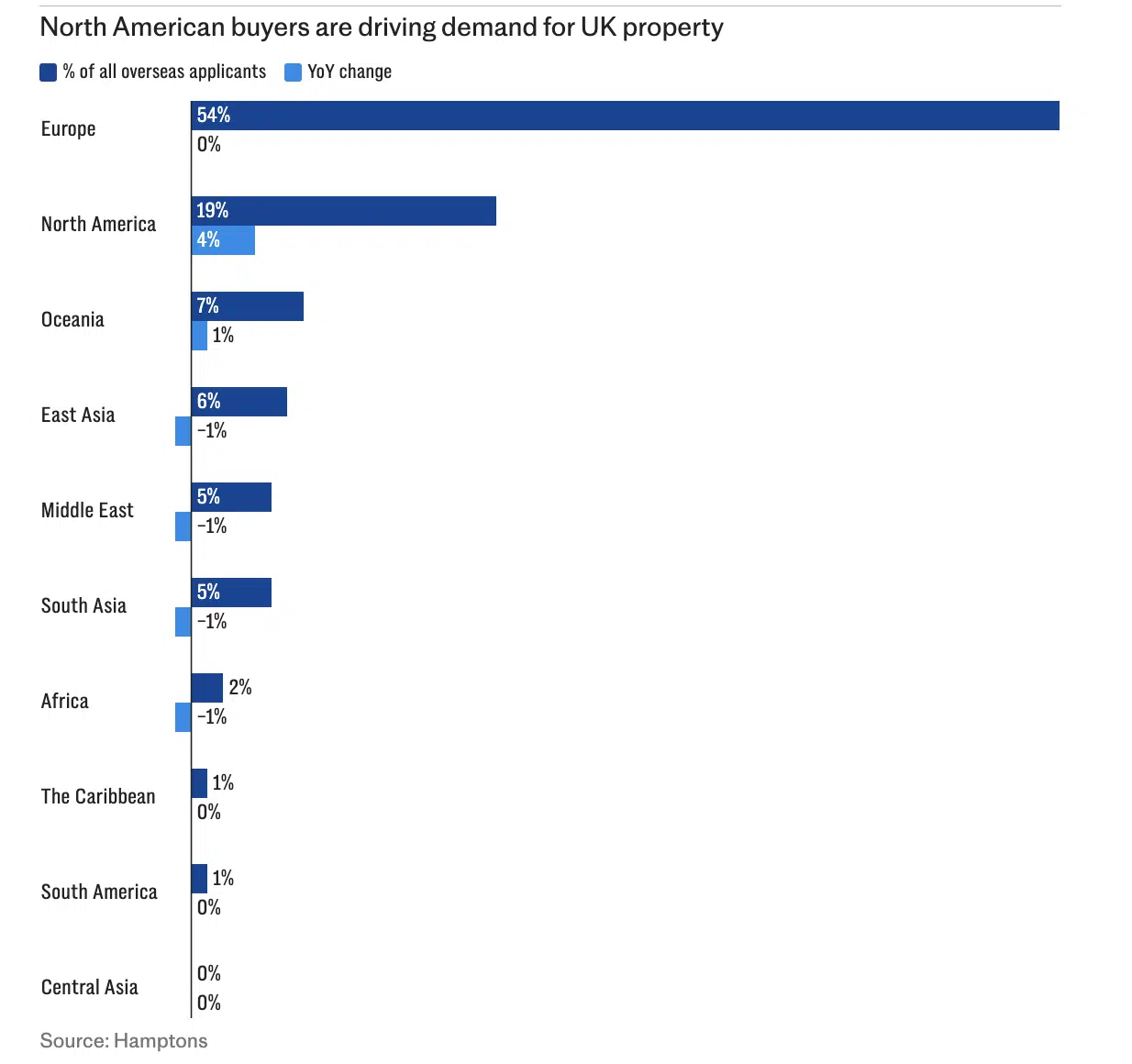 North American buyers are driving demand for UK property