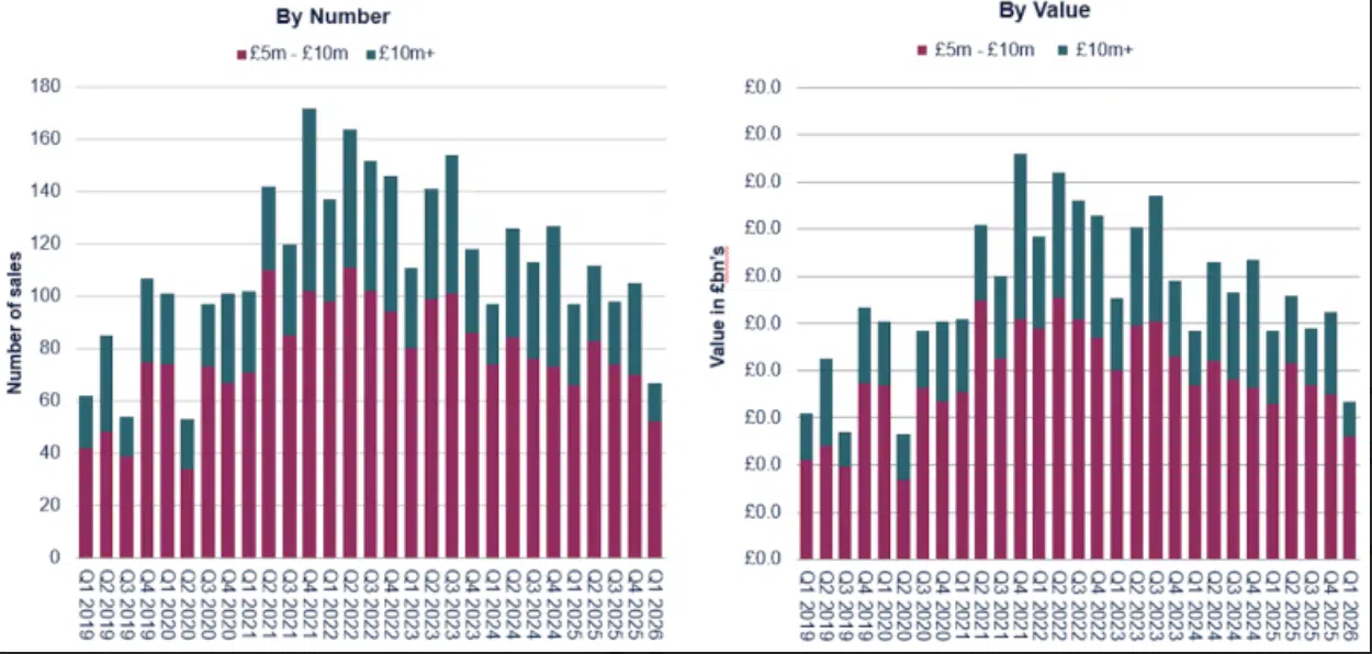 PCL and POL sales plumment in Q1 2026 savills