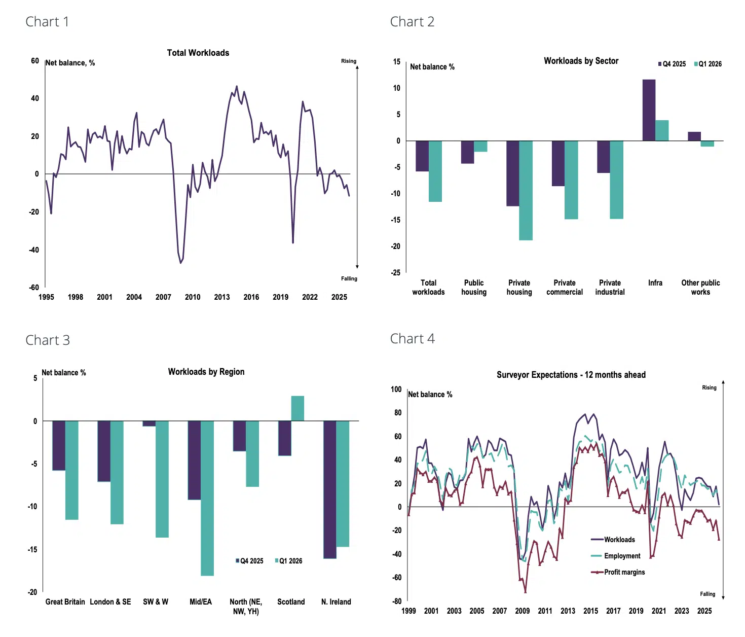 RICS Construction index April 2026
