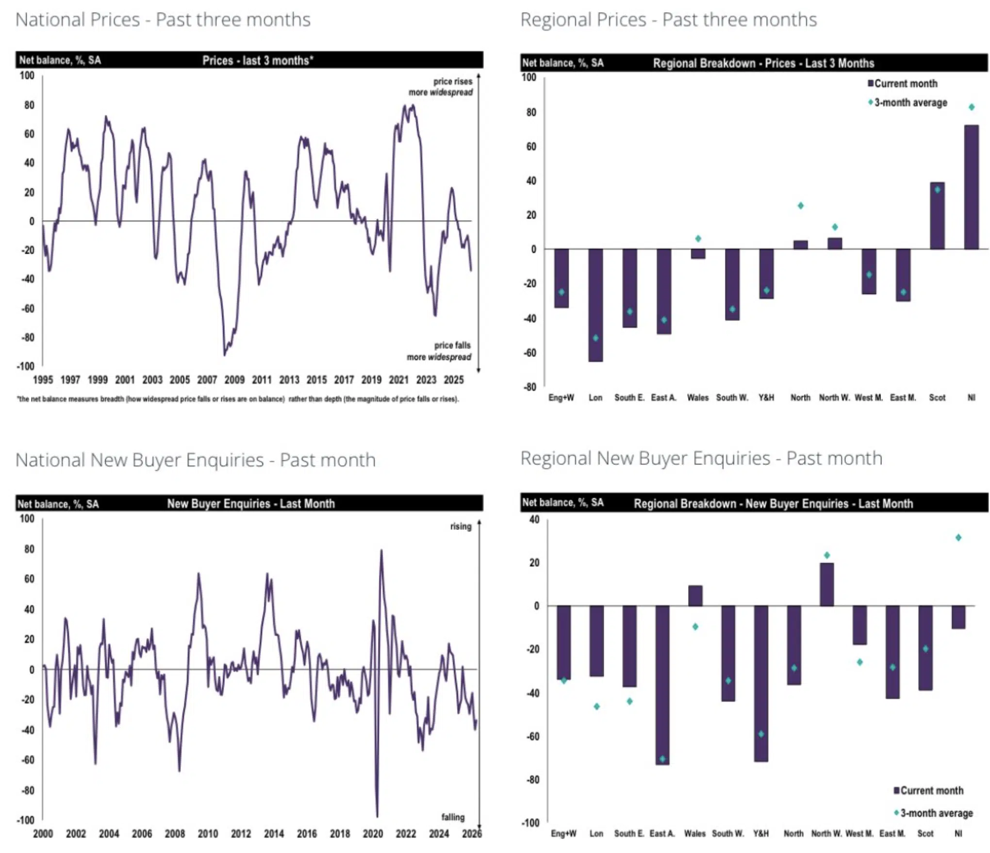 RICS National prices over the past 3 months May 2026