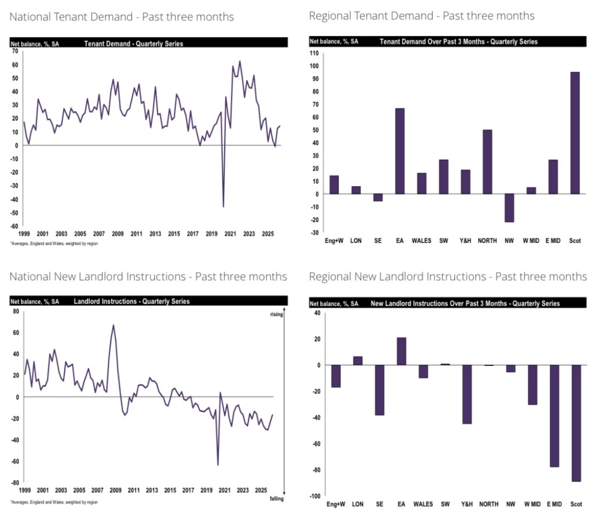 Rental demand and supply RICS 2026,