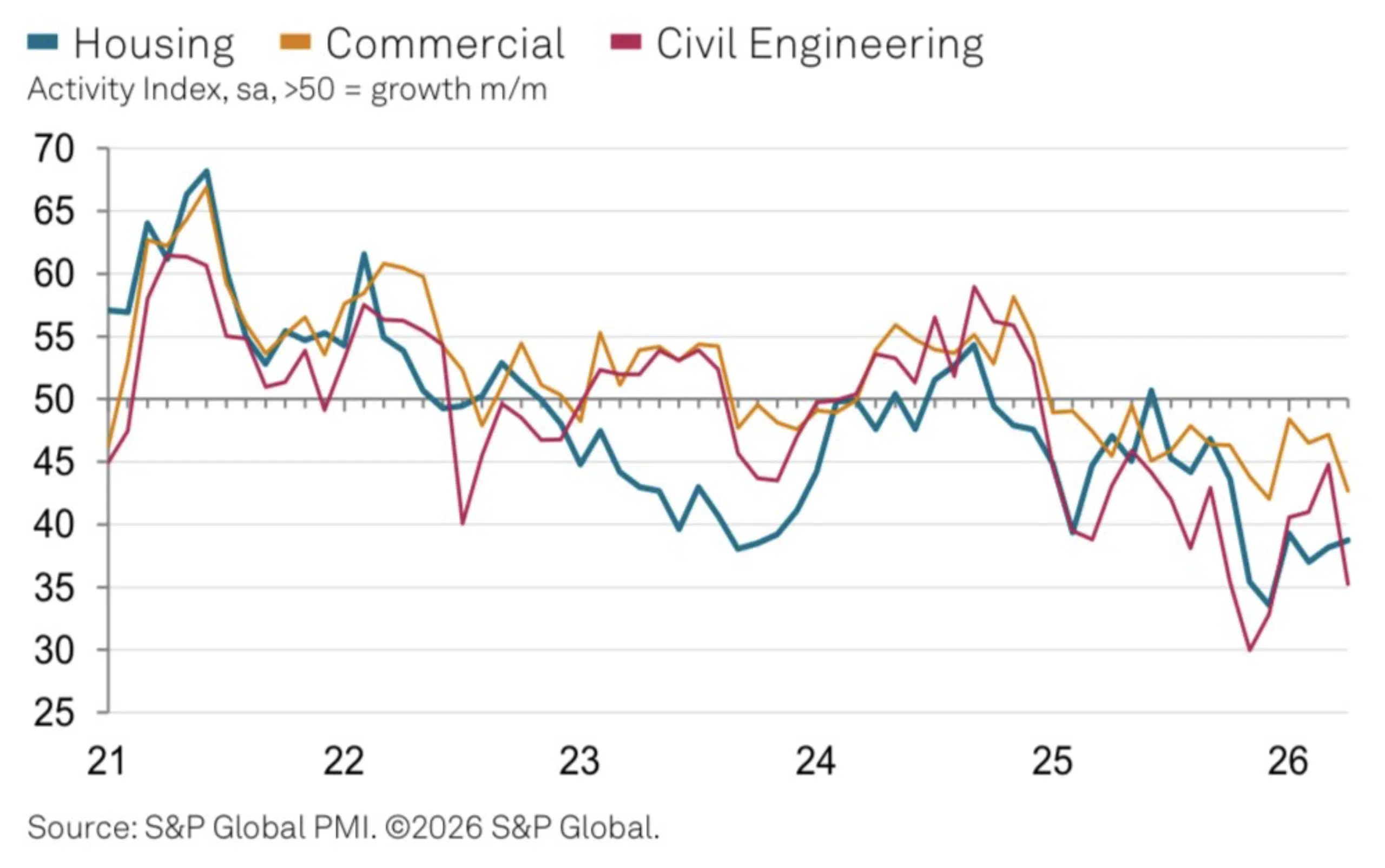 UK construction index April 2026