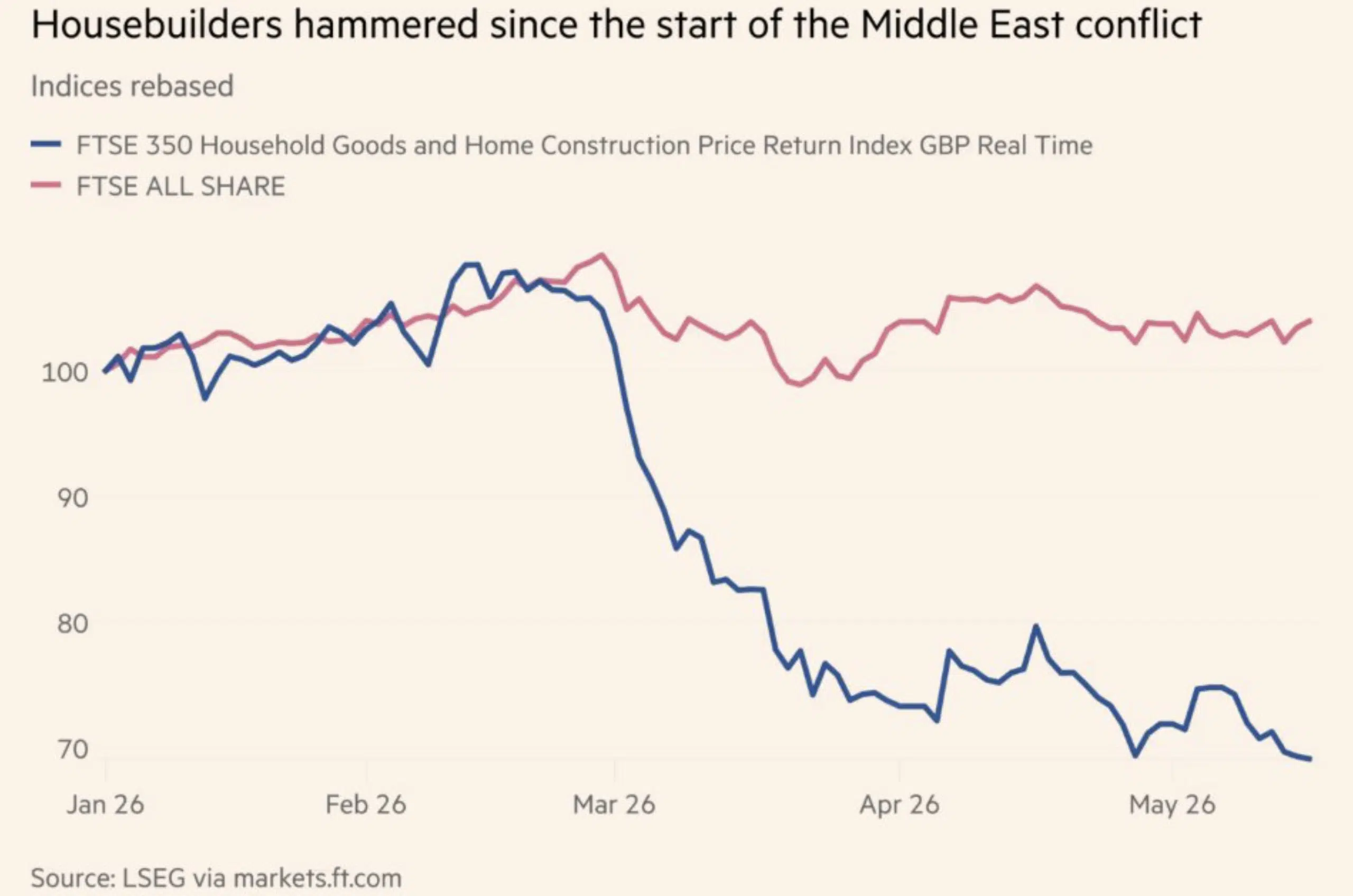 Developers shed £8bn since start of war
