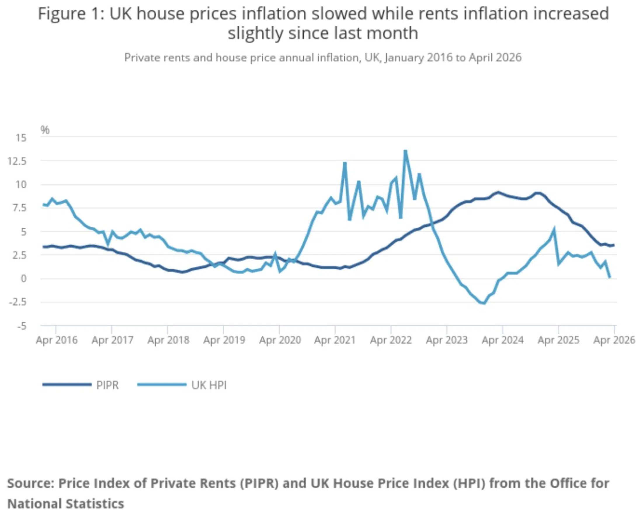 rental growth v house price falls