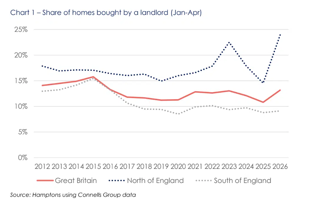 Share of homes bought by a landlord (Jan-Apr) Hamptons