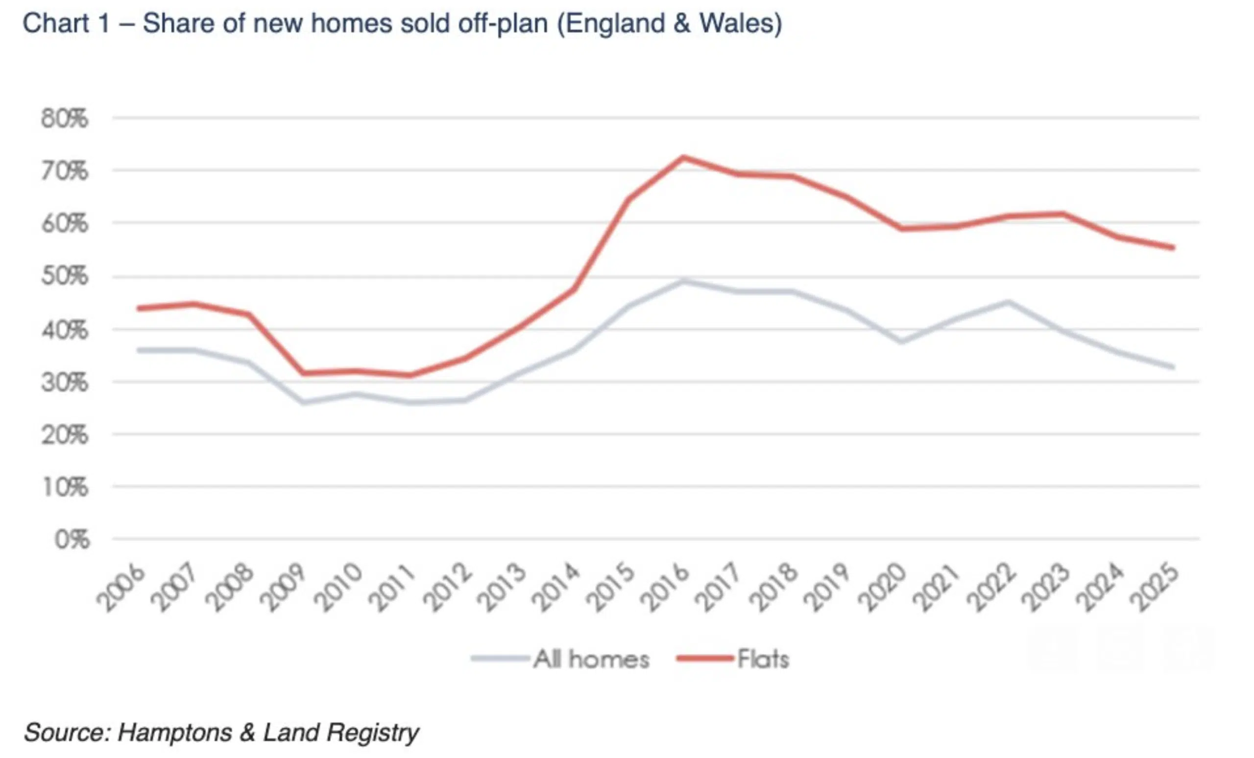 Share of new homes sold off plan