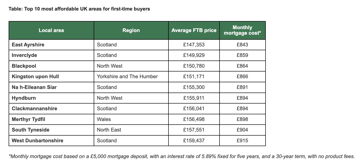 Top 10 most affordable UK areas for first-time buyers