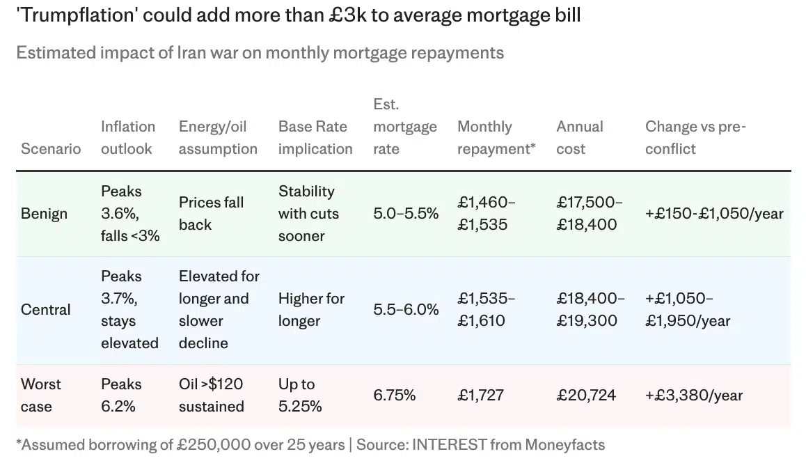 Trumpflation could add £3000 to mortgage