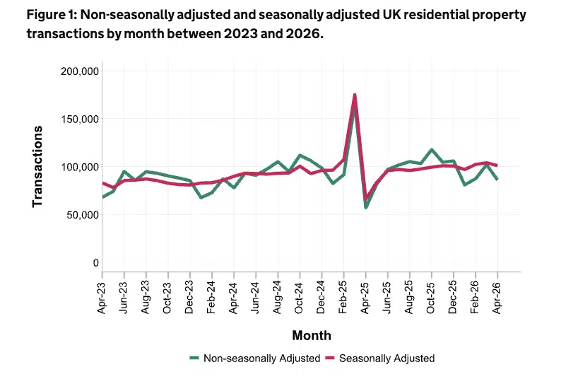 UK Residential housing transactions slowed in April 2026