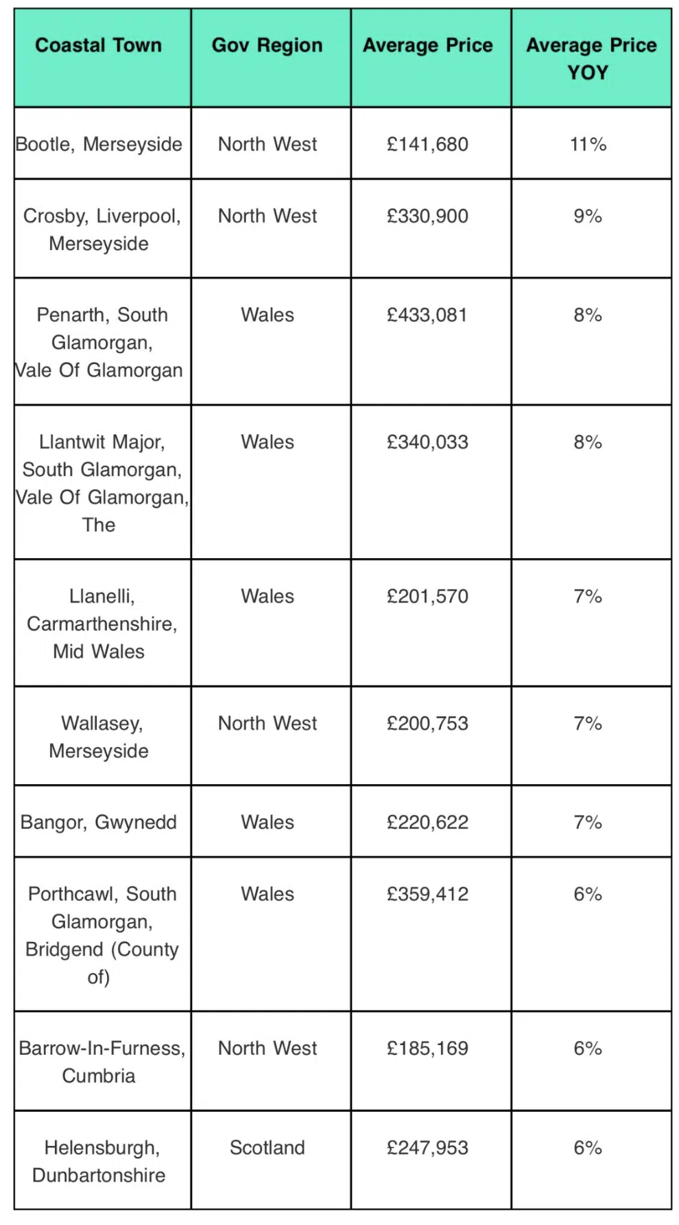 UK coastal town house price growth rightmove