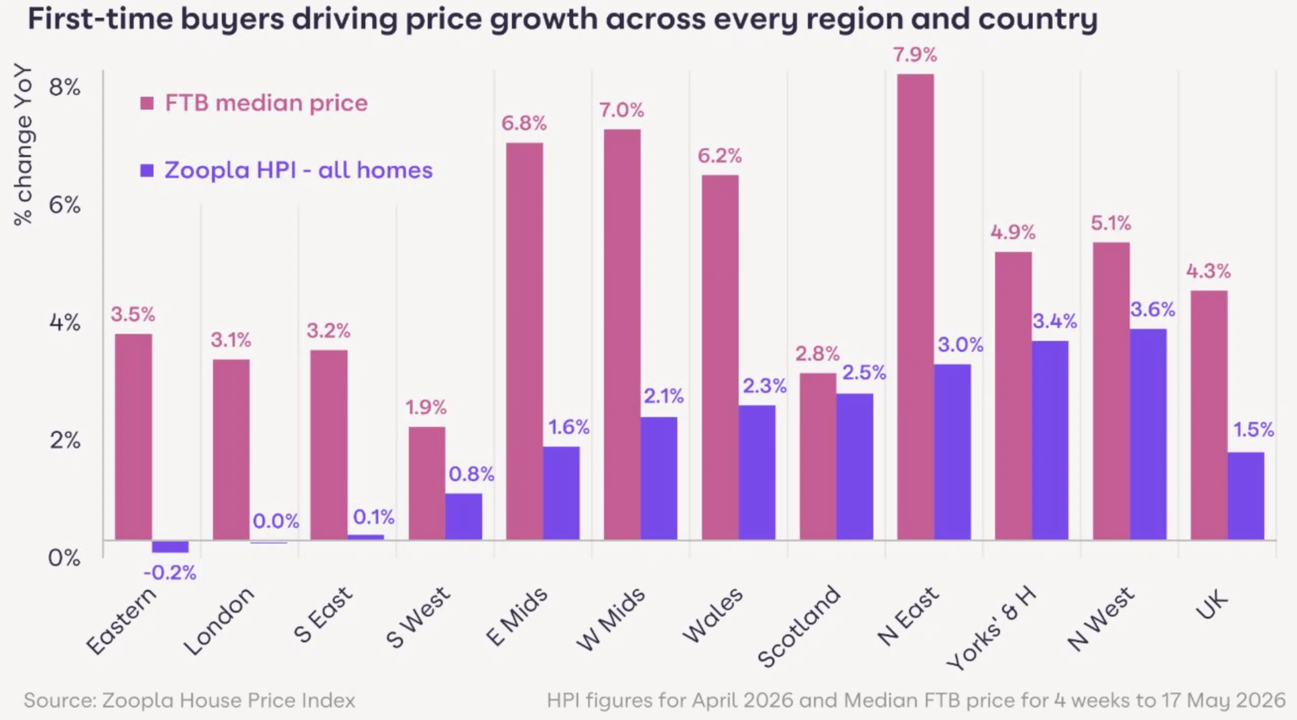 first time buyers drive growth Zoopla HPI May 2026