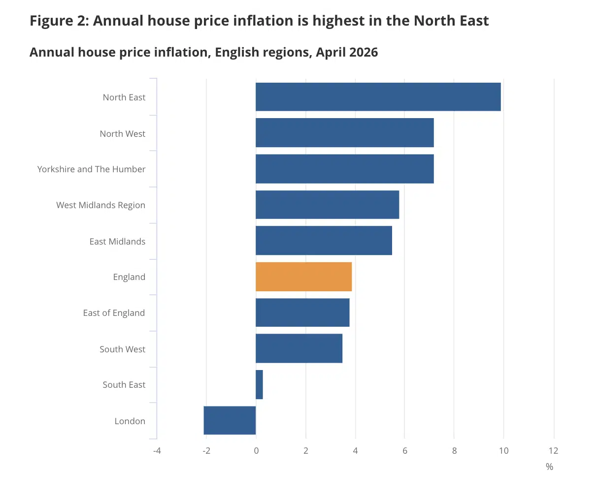 Annual house price inflation is highest in the North East