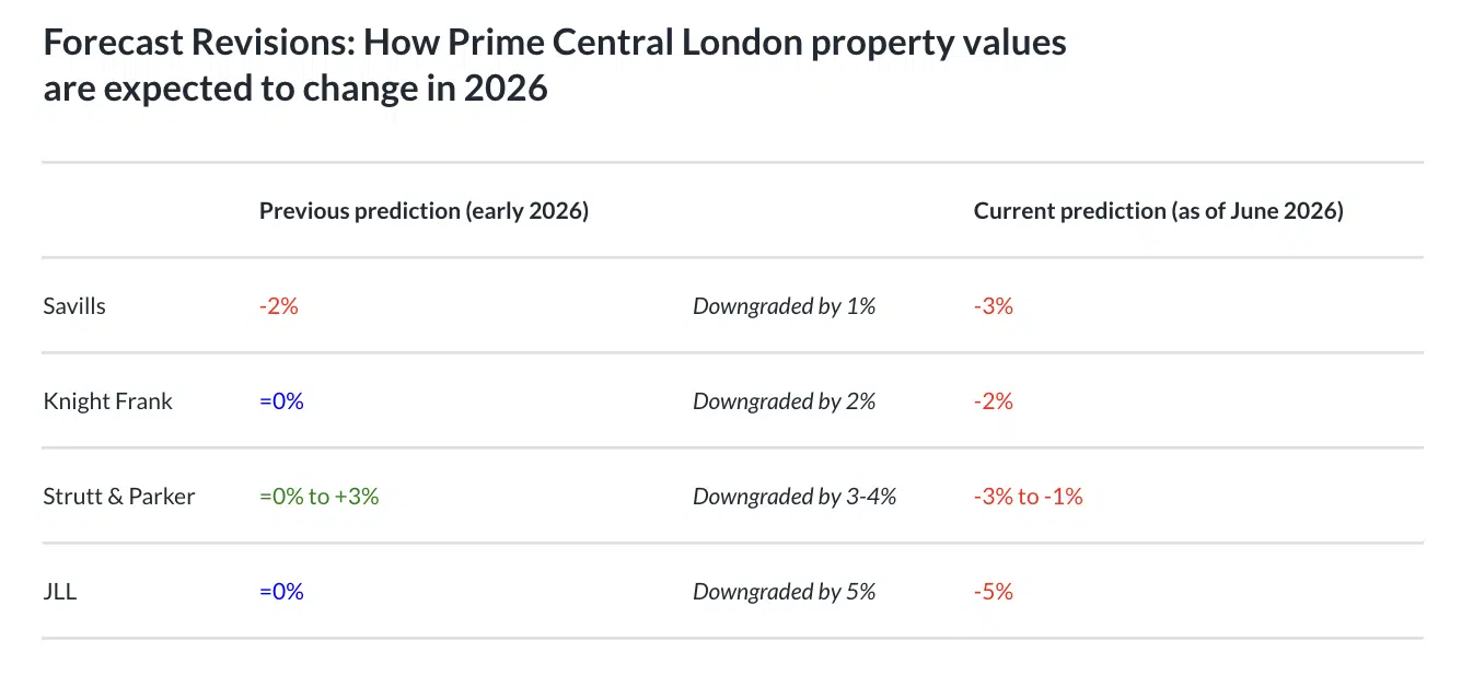 Forecast Revisions: How Prime Central London property values are expected to change in 2026
