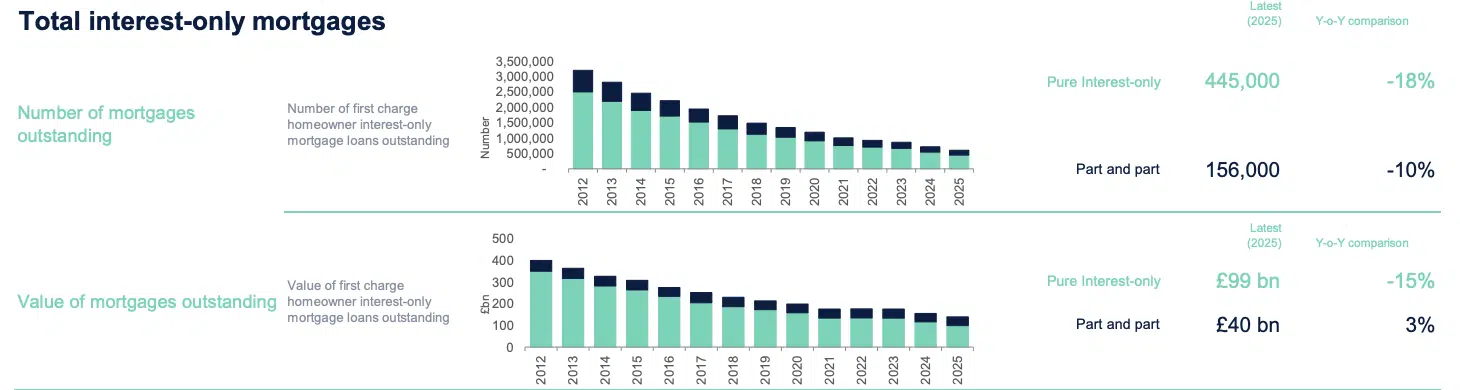 Total interest-only mortgages