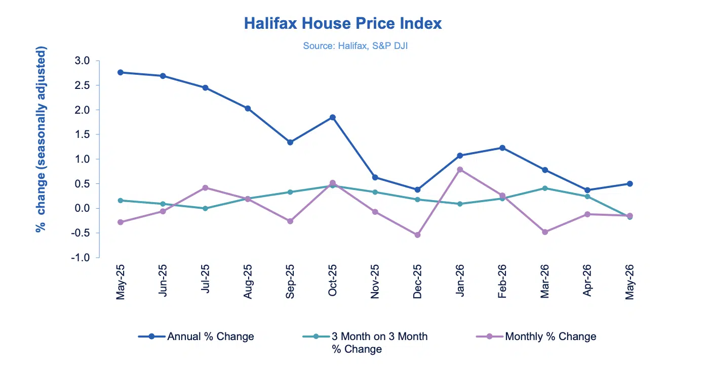 Halifax HPI May 2026