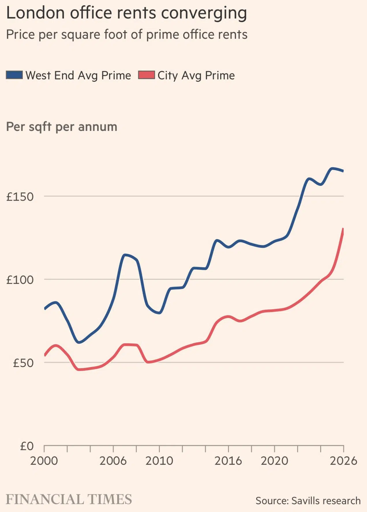 London prime office rents on the rise